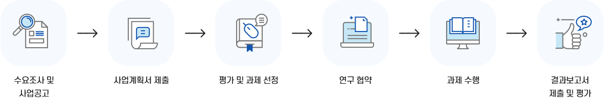 수요조사 및 사업공고→사업계획서 제출→평가 및 과제 선정→연구 협약→과제 수행→결과보고서 제출 및 평가