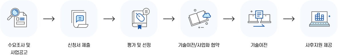 수요조사 및 사업공고→신청서 제출→평가 및 선정→기술이전/사업화 협약→기술이전→사후지원 제공