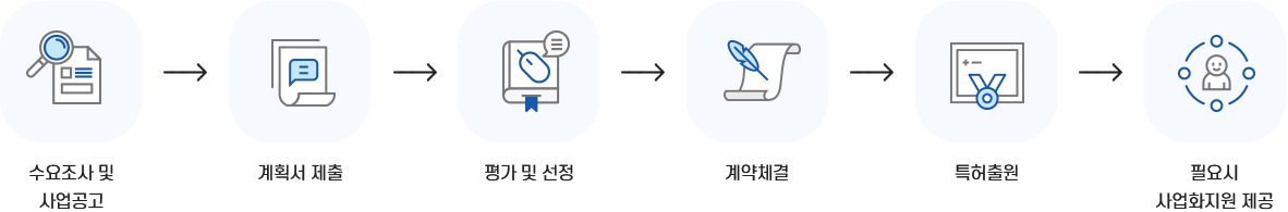 수요조사 및 사업공고→계획서 제출→평가 및 선정→계약체결→특허출원→필요시 사업화지원 제공