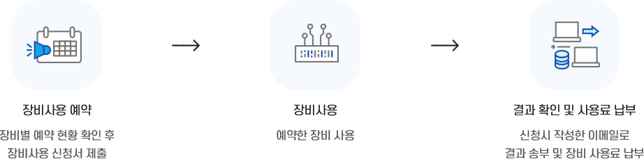 장비사용 예약 장비별 예약 현황 확인 후 장비사용 신청서 제출 -> 장비사용 예약한 장비 사용 -> 결과 확인 및 사용료 납부신청시 작성한 이메일로 결과 송부 및 장비 사용료 납부