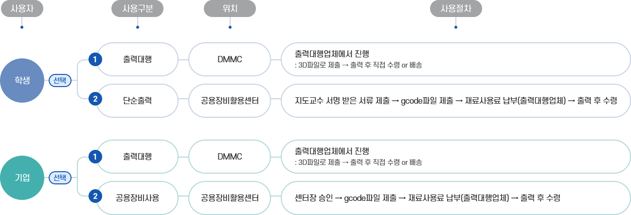3D프린터 사용 절차