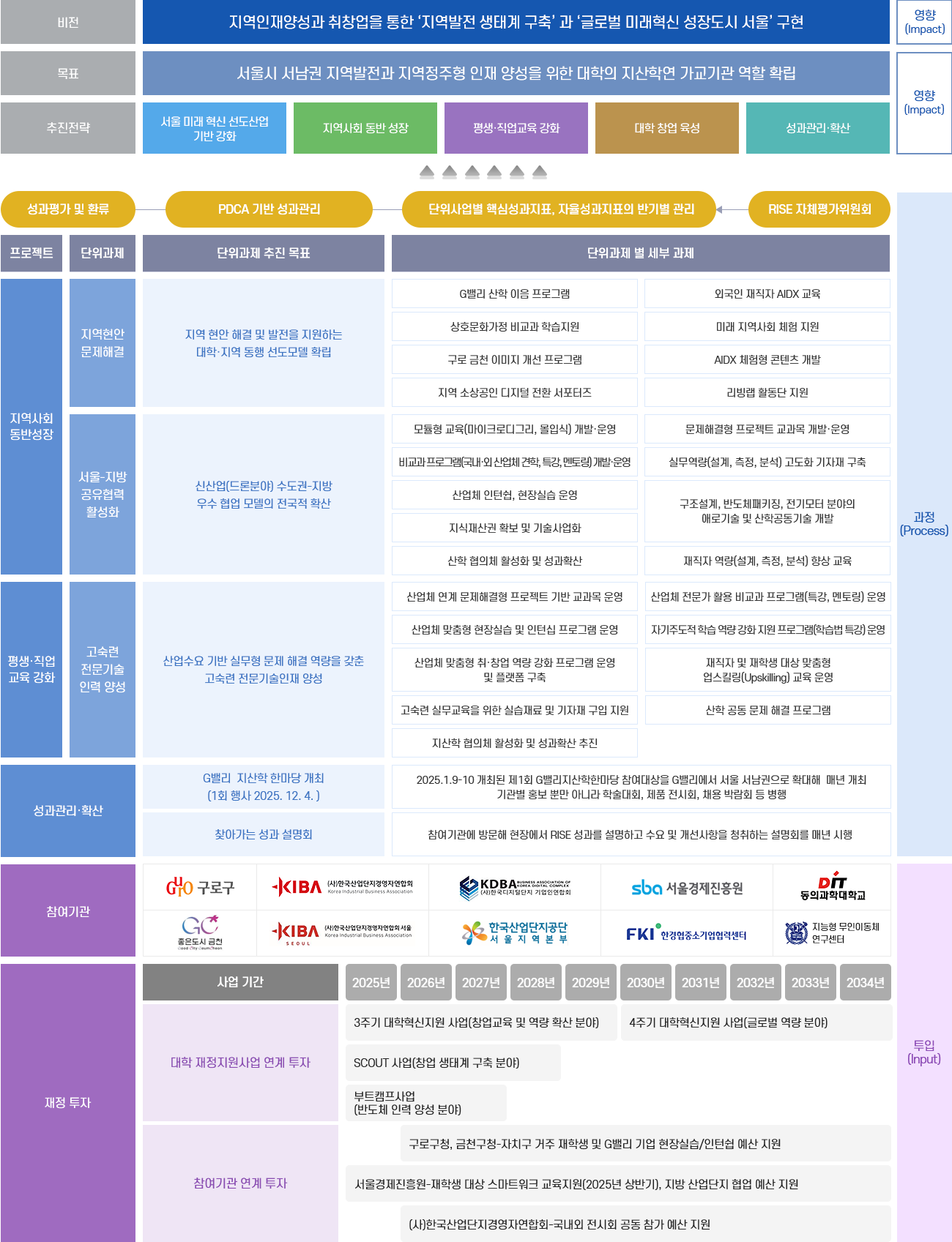 RISE사업 추진자료 