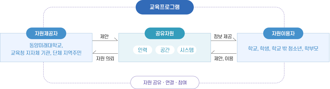 지역교육협력플랫폼 구조도