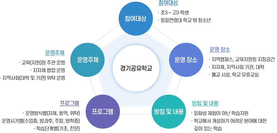 프로그램 운영 개요